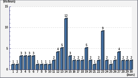 Total des visites