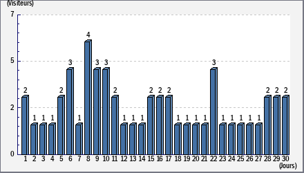 Total des visites
