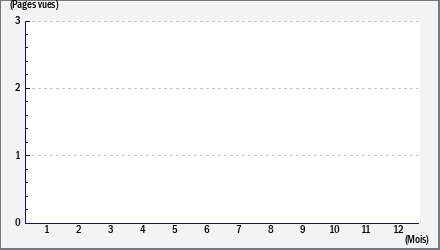 Total des visites