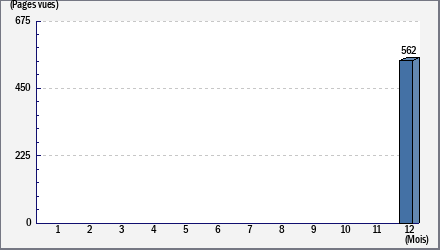 Total des visites
