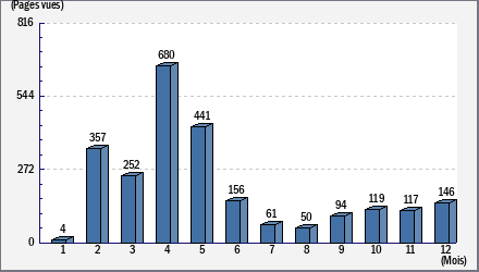 Total des visites