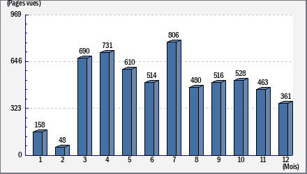 Total des visites