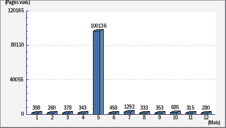 Total des visites