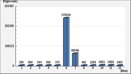 Total des visites