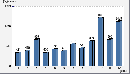 Total des visites