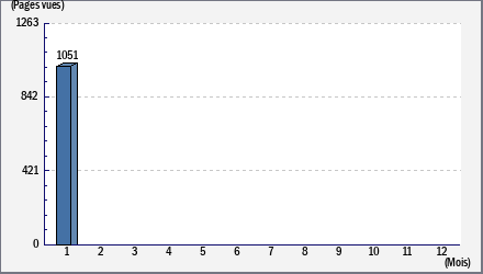 Total des visites