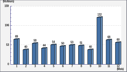 Total des visites