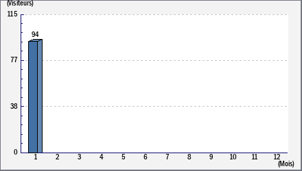 Total des visites