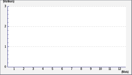 Total des visites
